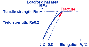 Typical stress elongation curve for grey cast iron