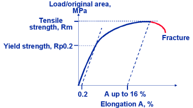 Typical stress elongation curve for spheroidal graphite cast iron