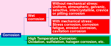 Different types of corrosion