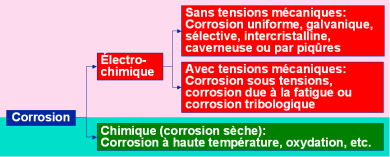 Différents types de corrosion