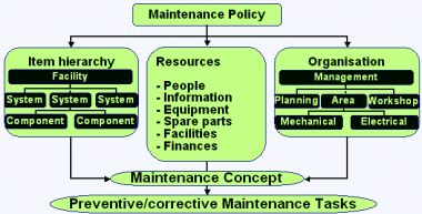 Interrelationship for Process Development