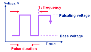 Pulsed arc: Parameters for pulsation voltage