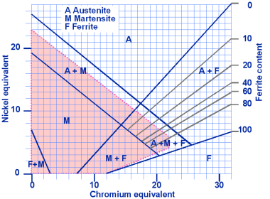 Schaeffler diagram, area of cold cracking
