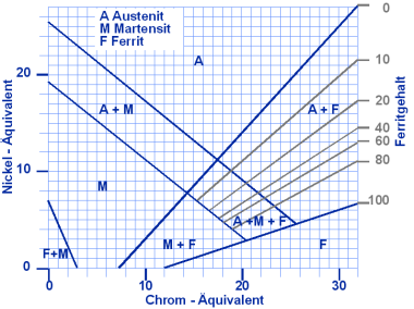 Schaeffler Diagramm