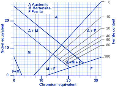 Schaeffler diagram