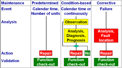 Preventive and corrective maintenance