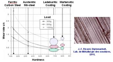 Wear rate measurements: Coating pays dividends !